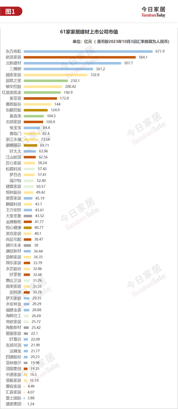 图1：市值