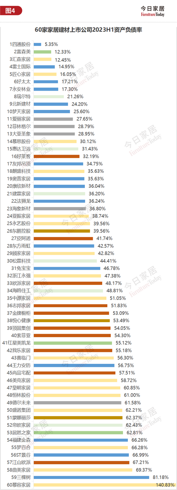 图4：资产负债率总表