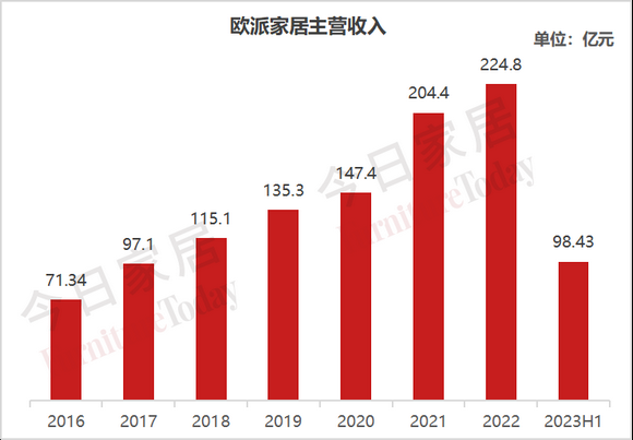 图4：欧派营收