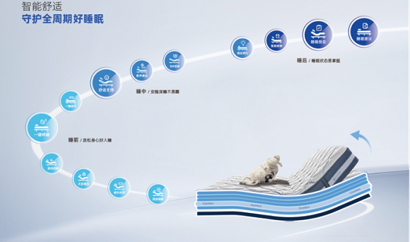 舒达icomfort智能床2024新品上市，全周期守护舒适好睡眠1567