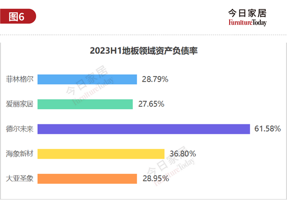 图6：地板板块资产负债率