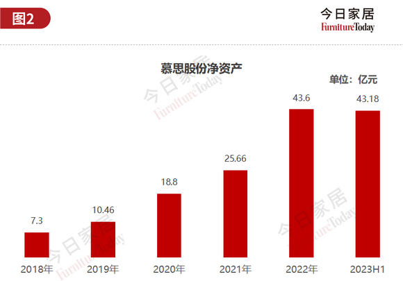 图2：慕思净资产