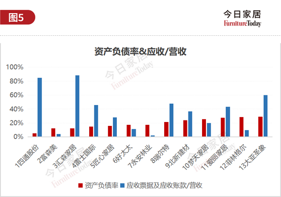 图5：资产负债率a