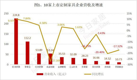 图1、10家上市定制家具企业营收及增速