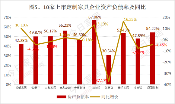 图5、10家上市定制家具企业资产负债率及同比
