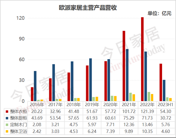 图5：欧派产品营收