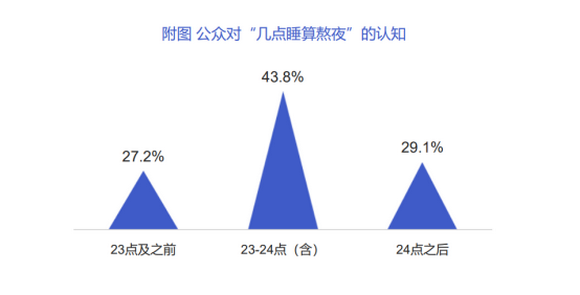 全民打响“效率睡眠”保卫战