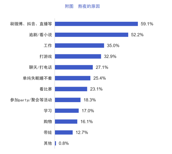 一场关于睡眠的“战争”
