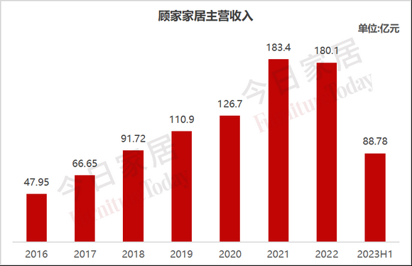 图2.顾家营收