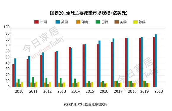 这个床垫巨头默默转型“睡眠科技品牌”