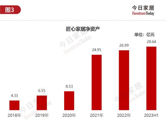 图3：匠心家居净资产