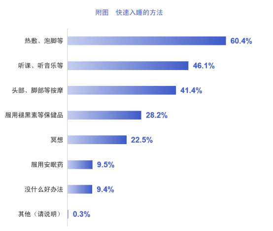 通稿2：一场关于睡眠的“战争”丨《2022中国作息报告》即将发布2227