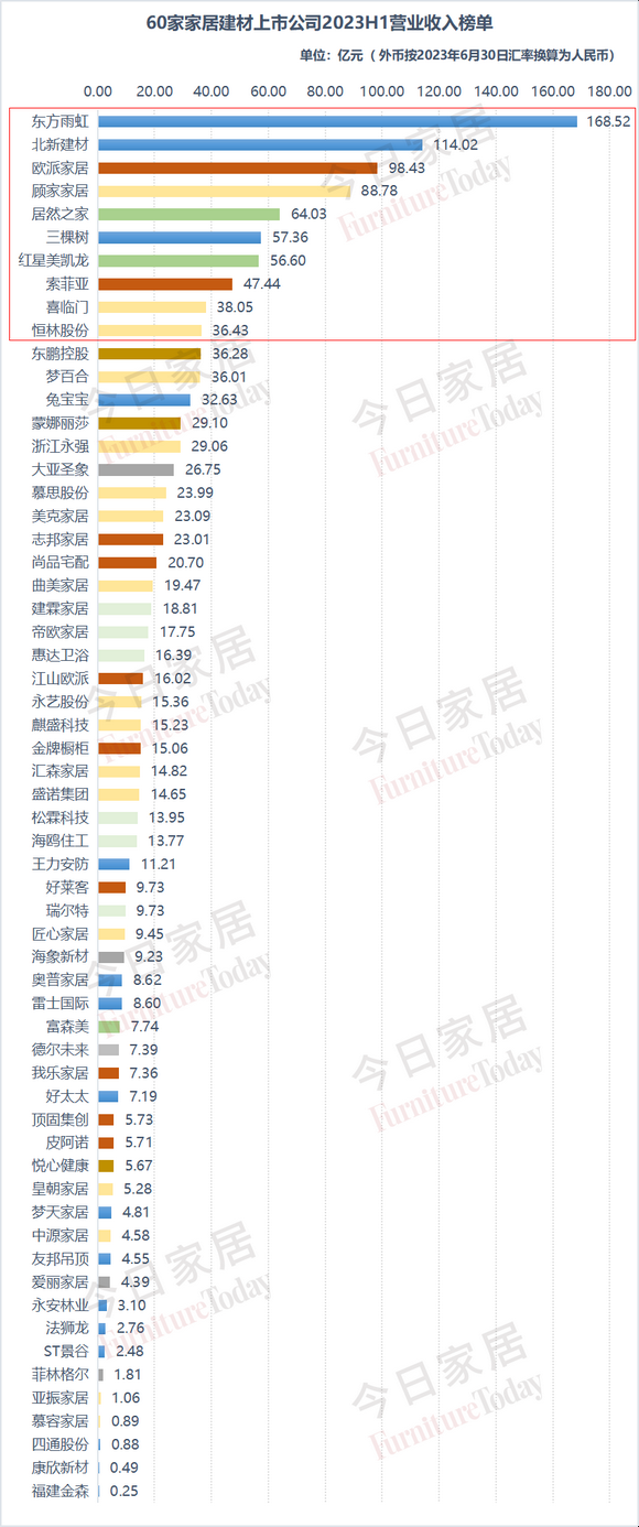图1：2023h1营收榜单