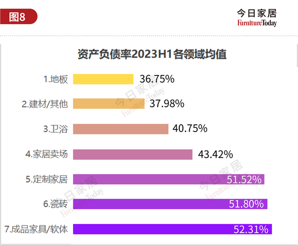 图8：资产负债率板块均值