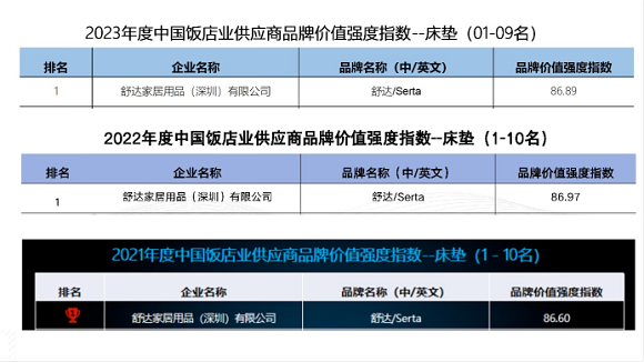 2023.12.29重磅发布！舒达床垫连续3年蝉联“中国饭店业供应商品牌价值排行榜”no.1(1)(2)313