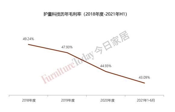 7、毛利率