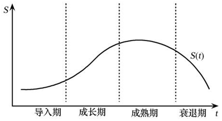 行业生命周期模型
