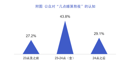 一场关于睡眠的“战争”