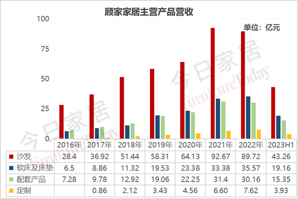 图3.顾家产品营收