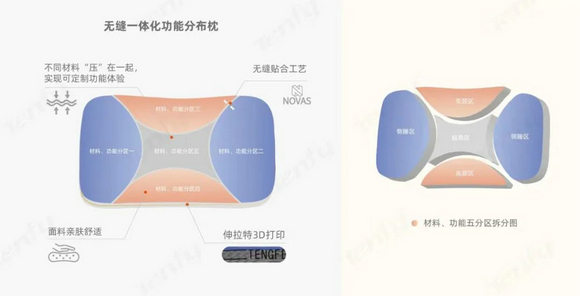 服装黑科技重构、赋能软体大家居！腾飞科技有何绝招？