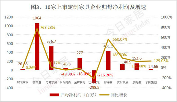 图3、10家上市定制家具企业归母净利润及增速