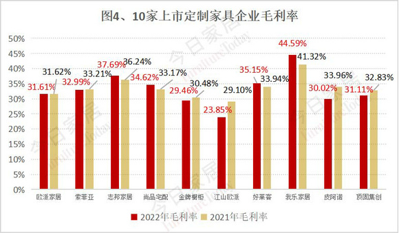图4、10家上市定制家具企业毛利率