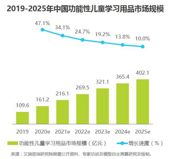 3、艾瑞学习市场用品规模