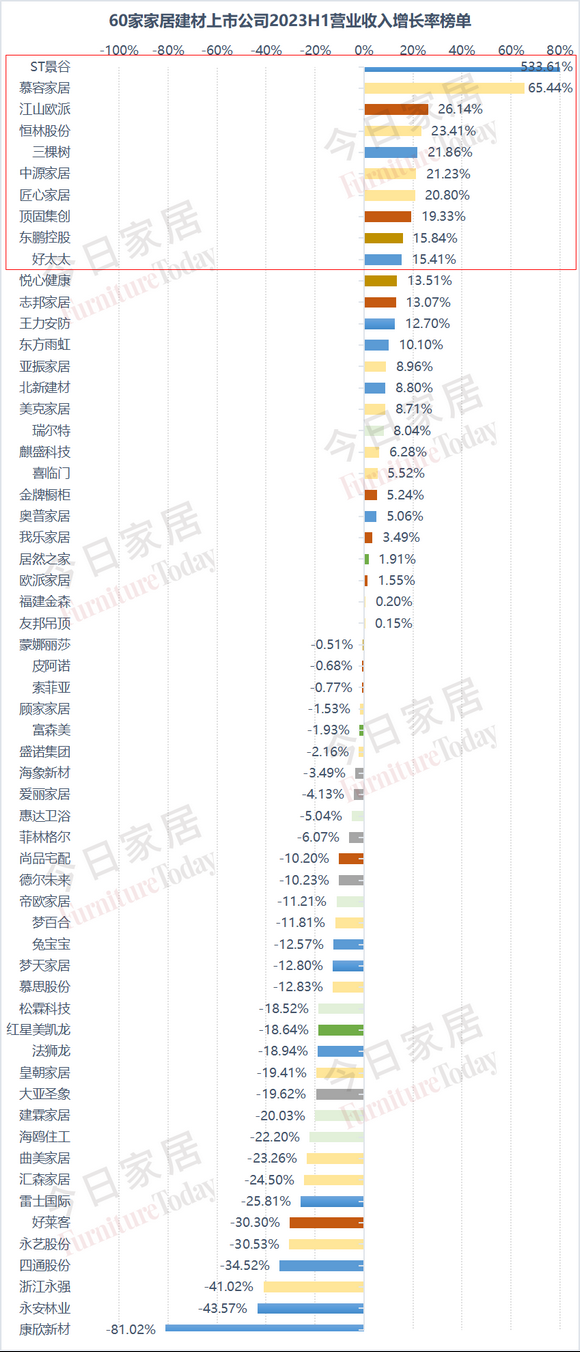 图6：2023h1营收增速榜单