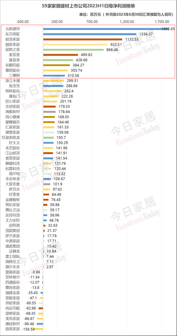 图7：2023h1归母净利润榜单