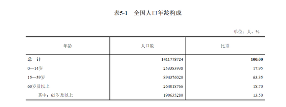 2、全国年龄构成