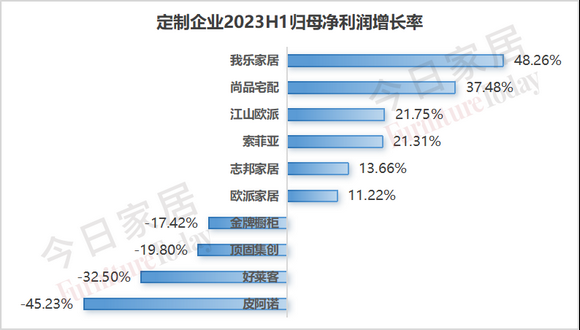 图9：定制企业利润增速