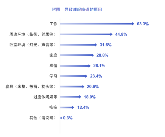 一场关于睡眠的“战争”