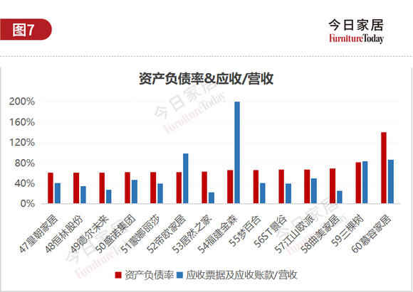 图7：资产负债率b