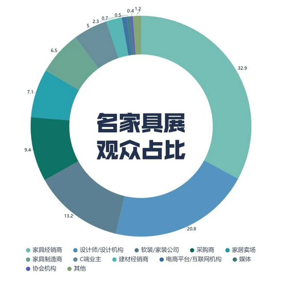 不止于展，更是全球家居品牌成交价值转化平台