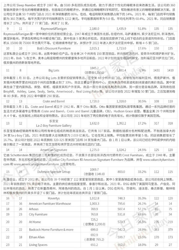 家具店排行榜