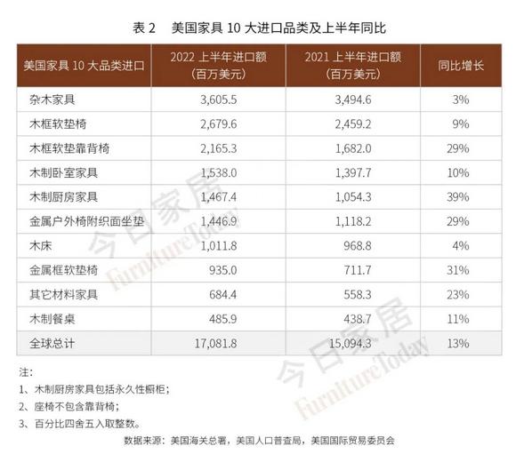 上半年全美家具进出口盘点！越南和中国差距缩小
