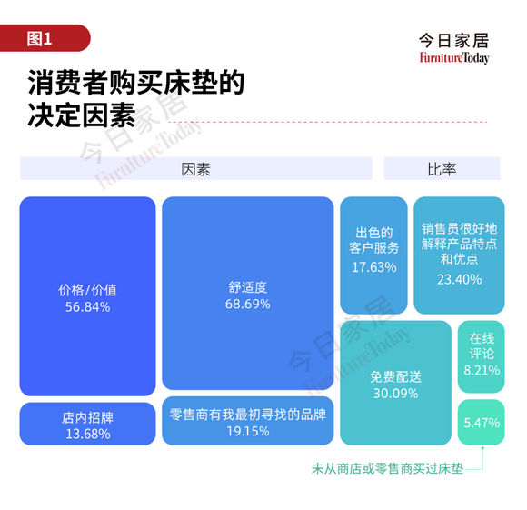 床垫实体店重要吗