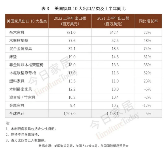 上半年全美家具进出口盘点！越南和中国差距缩小