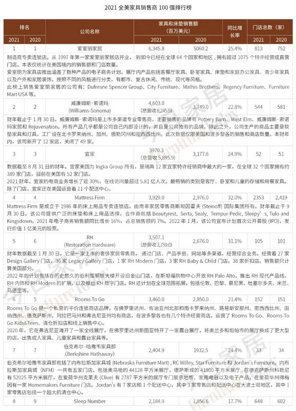家具店排行榜
