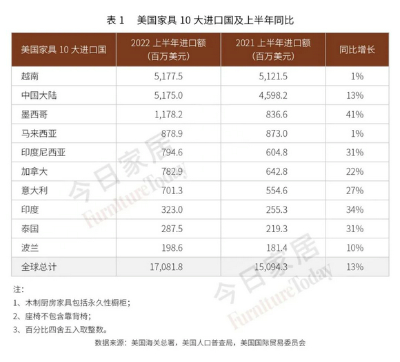 上半年全美家具进出口盘点！越南和中国差距缩小