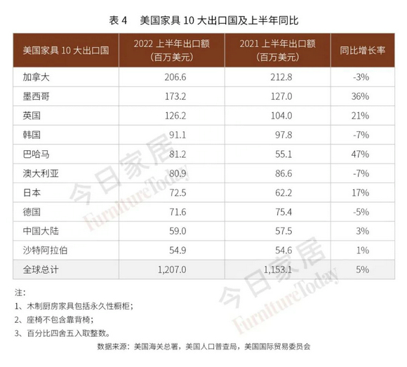 上半年全美家具进出口盘点！越南和中国差距缩小