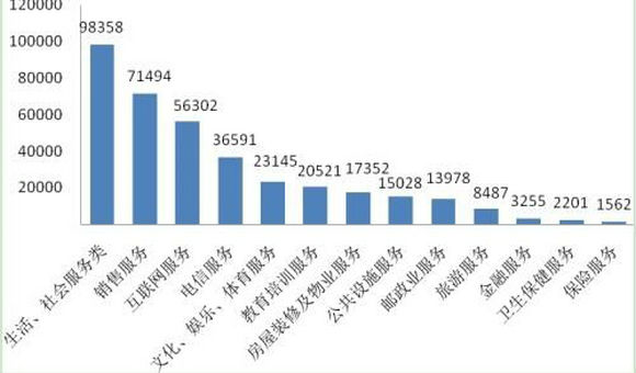 家电投诉仍居首位