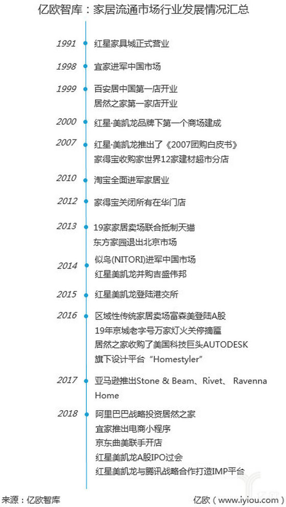 家居流通市场行业发展情况汇总