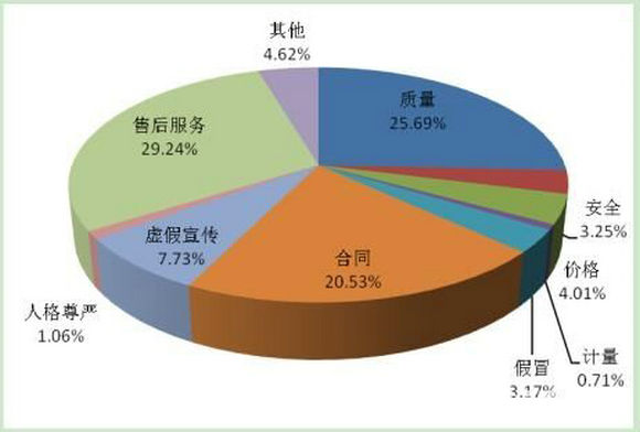 家电投诉仍居首位