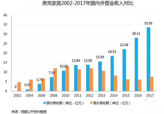 美克家居2002-2017国内外营收对比_副本