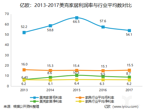 2013-2017美克家居利润率与行业平均数对比