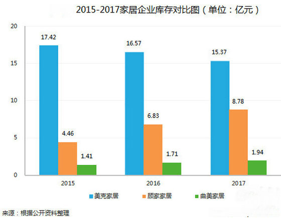 2015-2017家居企业库存对比图_副本
