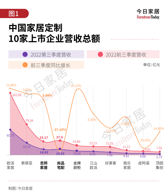 定制企业三季度财报盘点