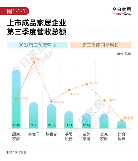 成品家居企业三季度财报盘点