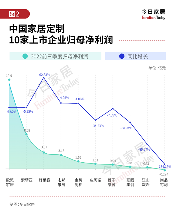 定制企业三季度财报盘点